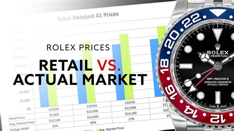 Rolex Prices: Rolex Retail Prices vs Market Prices .